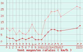 Courbe de la force du vent pour Connerr (72)