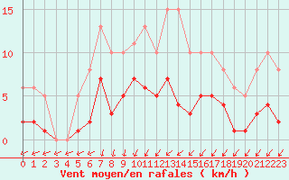 Courbe de la force du vent pour Saint-Georges-d