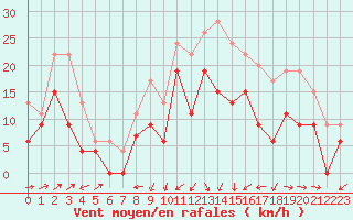 Courbe de la force du vent pour Ile Rousse (2B)