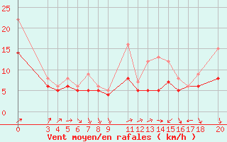 Courbe de la force du vent pour Recoules de Fumas (48)