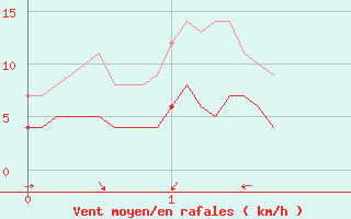 Courbe de la force du vent pour Seillans (83)