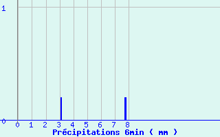 Diagramme des prcipitations pour La Ferrire-Airoux (86)