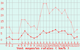 Courbe de la force du vent pour Hohrod (68)