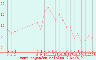 Courbe de la force du vent pour Rochegude (26)