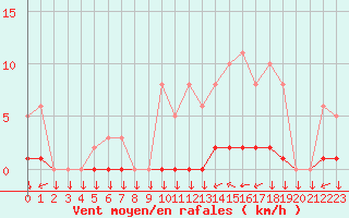 Courbe de la force du vent pour Variscourt (02)