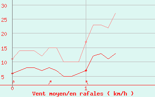 Courbe de la force du vent pour Chamrousse - Le Recoin (38)