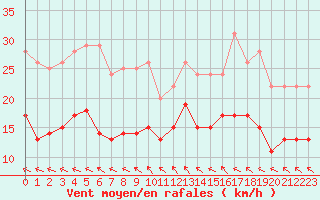 Courbe de la force du vent pour Rennes (35)
