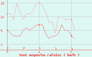 Courbe de la force du vent pour Oletta (2B)
