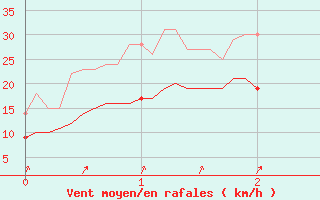 Courbe de la force du vent pour Radinghem (62)