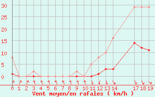 Courbe de la force du vent pour Recoubeau (26)
