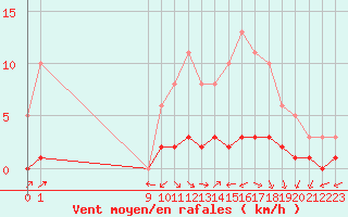 Courbe de la force du vent pour San Chierlo (It)