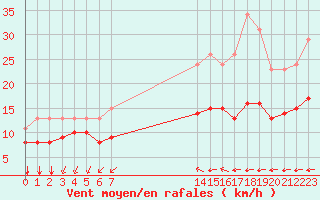 Courbe de la force du vent pour Montroy (17)