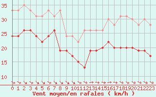 Courbe de la force du vent pour Pointe de Chassiron (17)