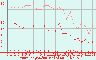 Courbe de la force du vent pour Biscarrosse (40)