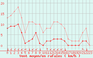 Courbe de la force du vent pour Sgur-le-Chteau (19)
