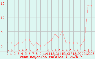 Courbe de la force du vent pour Rochegude (26)