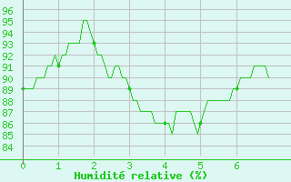 Courbe de l'humidit relative pour Quiberon-Arodrome (56)