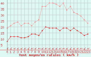 Courbe de la force du vent pour La Chapelle-Montreuil (86)