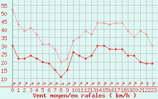 Courbe de la force du vent pour Brest (29)