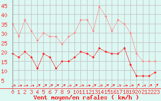 Courbe de la force du vent pour Villacoublay (78)