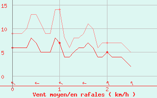 Courbe de la force du vent pour Fontannes (43)