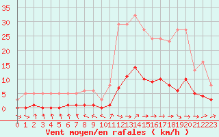 Courbe de la force du vent pour Six-Fours (83)