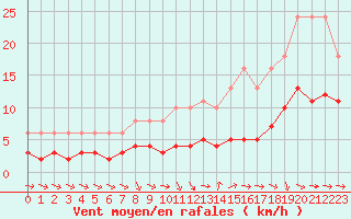 Courbe de la force du vent pour Pomrols (34)