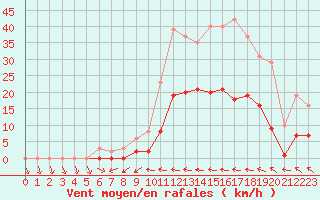 Courbe de la force du vent pour Le Luc (83)