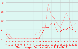 Courbe de la force du vent pour Izegem (Be)