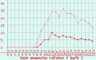 Courbe de la force du vent pour Seichamps (54)