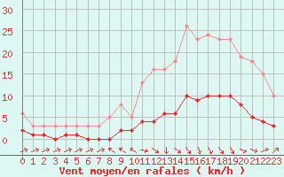 Courbe de la force du vent pour Beaucroissant (38)