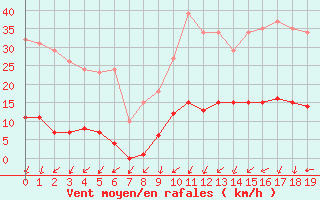 Courbe de la force du vent pour Sain-Bel (69)