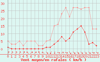 Courbe de la force du vent pour Cabris (13)