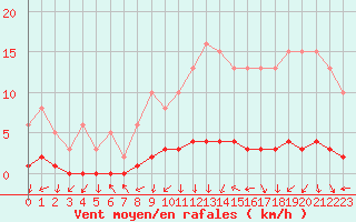 Courbe de la force du vent pour Amiens - Dury (80)