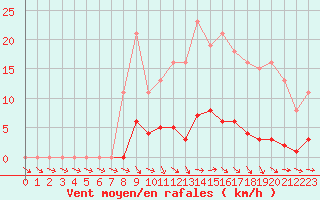 Courbe de la force du vent pour Fameck (57)