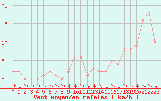 Courbe de la force du vent pour Rochegude (26)