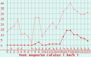Courbe de la force du vent pour La Beaume (05)