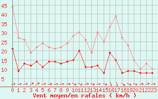 Courbe de la force du vent pour Evreux (27)
