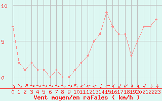 Courbe de la force du vent pour Orschwiller (67)