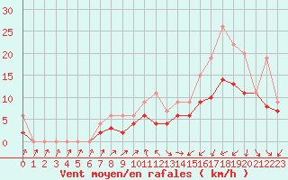 Courbe de la force du vent pour Izegem (Be)