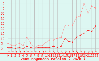 Courbe de la force du vent pour Besson - Chassignolles (03)