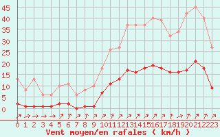 Courbe de la force du vent pour Lamballe (22)