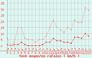 Courbe de la force du vent pour Puissalicon (34)