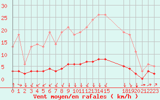 Courbe de la force du vent pour Saint-Philbert-sur-Risle (27)