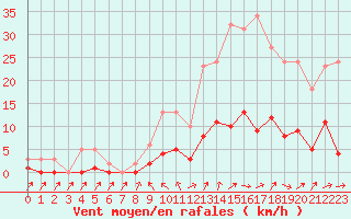 Courbe de la force du vent pour Cavalaire-sur-Mer (83)