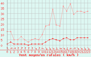 Courbe de la force du vent pour Thoiras (30)