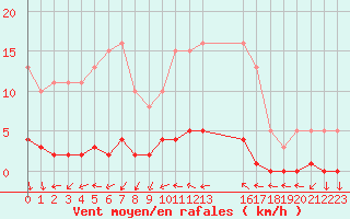 Courbe de la force du vent pour Narbonne-Ouest (11)