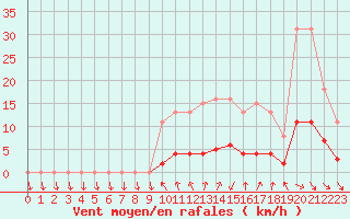 Courbe de la force du vent pour Forceville (80)