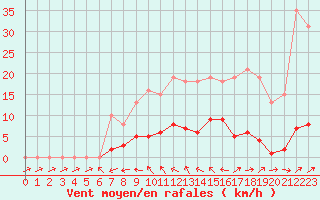 Courbe de la force du vent pour Ploeren (56)