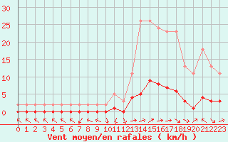 Courbe de la force du vent pour Saint-Paul-lez-Durance (13)